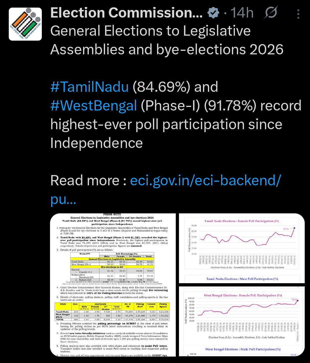 Record Voter Turnout in West Bengal, Tamil Nadu; CEC Hails Historic Participation